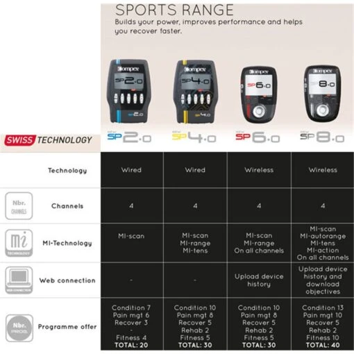 Compex SP 4.0 Muscle Stimulator - Image 2